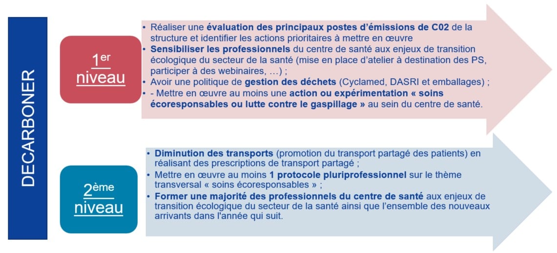 DÉCARBONER
1er niveau
Réaliser une évaluation des principaux postes d’émissions de CO2 de la structure et identifier les actions prioritaires à mettre en œuvre.

Sensibiliser les professionnels du centre de santé aux enjeux de transition écologique du secteur de la santé (mise en place d’atelier à destination des PS, participer à des webinaires, …).

Avoir une politique de gestion des déchets (Cyclamed, DASRI et emballages) ;

Mettre en œuvre au moins une action ou expérimentation « soins écoresponsables ou lutte contre le gaspillage » au sein du centre de santé.

2ème niveau
Diminution des transports (promotion du transport partagé des patients) en réalisant des prescriptions de transport partagé ;

Mettre en œuvre au moins 1 protocole pluriprofessionnel sur le thème transversal « soins écoresponsables » ;

Former une majorité des professionnels du centre de santé aux enjeux de transition écologique du secteur de la santé ainsi que l’ensemble des nouveaux arrivants dans l’année qui suit.