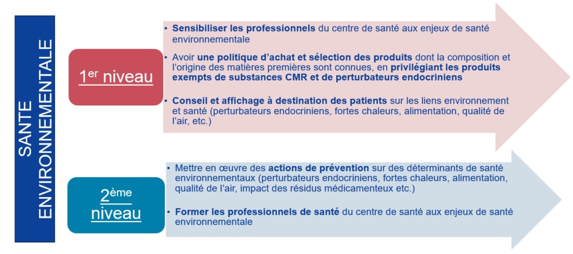 SANTÉ ENVIRONNEMENTALE
1er niveau
Sensibiliser les professionnels du centre de santé aux enjeux de santé environnementale

Avoir une politique d’achat et sélection des produits dont la composition et l’origine des matières premières sont connues, en privilégiant les produits exempts de substances CMR et de perturbateurs endocriniens

Conseil et affichage à destination des patients sur les liens environnement et santé (perturbateurs endocriniens, fortes chaleurs, alimentation, qualité de l’air, etc.)

2ème niveau
Mettre en œuvre des actions de prévention sur des déterminants de santé environnementaux (perturbateurs endocriniens, fortes chaleurs, alimentation, qualité de l’air, impact des résidus médicamenteux etc.)

Former les professionnels de santé du centre de santé aux enjeux de santé environnementale
