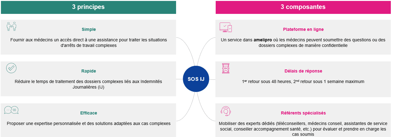 SOS IJ
3 principes
Simple :
Fournir aux médecins un accès direct à une assistance pour traiter les situations d'arrêts de travail complexes
Rapide :
Réduire le temps de traitement des dossiers complexes liés aux Indemnités Journalières (IJ)
Efficace :
Proposer une expertise personnalisée et des solutions adaptées aux cas complexes
3 composantes
Plateforme en ligne :
Un service dans amelipro où les médecins peuvent soumettre des questions ou des dossiers complexes de manière confidentielle
Délais de réponse :
1er retour sous 48 heures, 2nd retour sous 1 semaine maximum
Référents spécialisés :
Mobiliser des experts dédiés (téléconseillers, médecins conseil, assistantes de service social, conseiller accompagnement santé, etc.) pour évaluer et prendre en charge les cas soumis